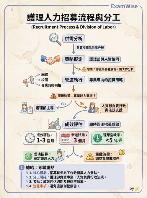 護理師 - 人力資源與排班管理 - AI 圖文解析預覽