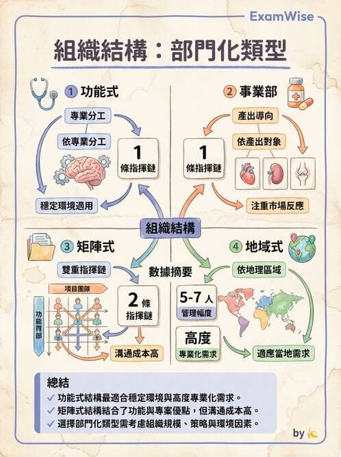 護理師 - 組織結構與溝通 - AI 圖文解析預覽