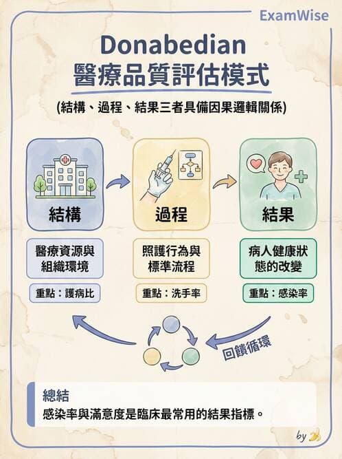 護理師 - 品質管理與病人安全 - AI 圖文解析預覽