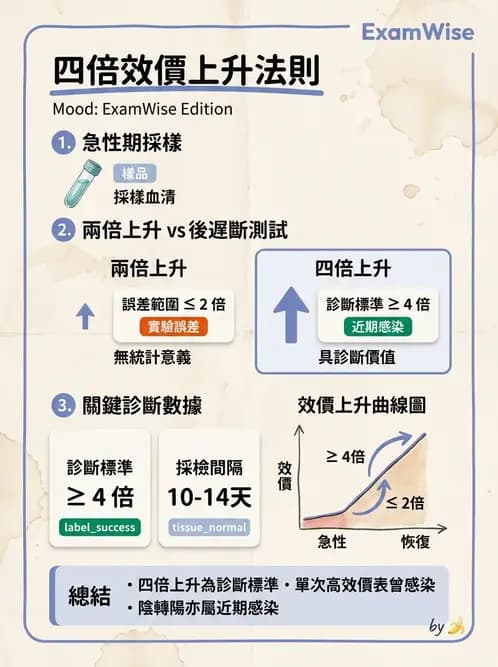 醫檢師 - 實驗室測試免疫法 - AI 圖文解析預覽