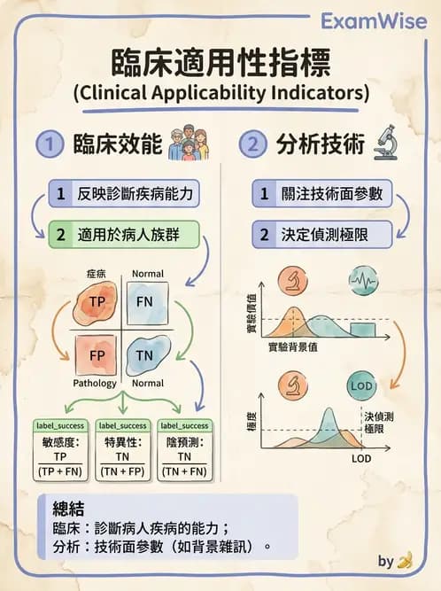 醫檢師 - 分子檢驗品質管理 - AI 圖文解析預覽