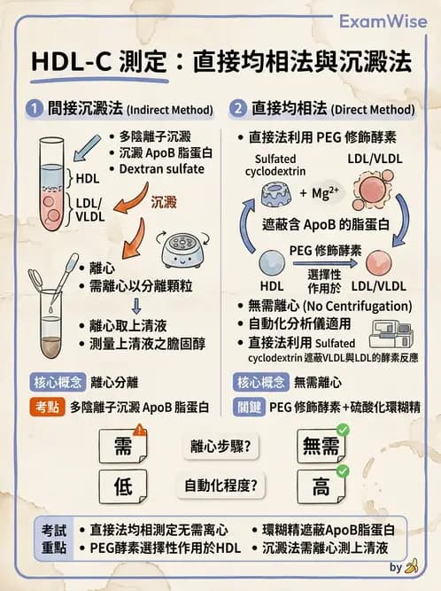 醫檢師 - 脂蛋白分類與臨床應用 - AI 圖文解析預覽