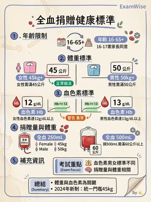 醫檢師 - 血液成分製備與輸血檢查 - AI 圖文解析預覽