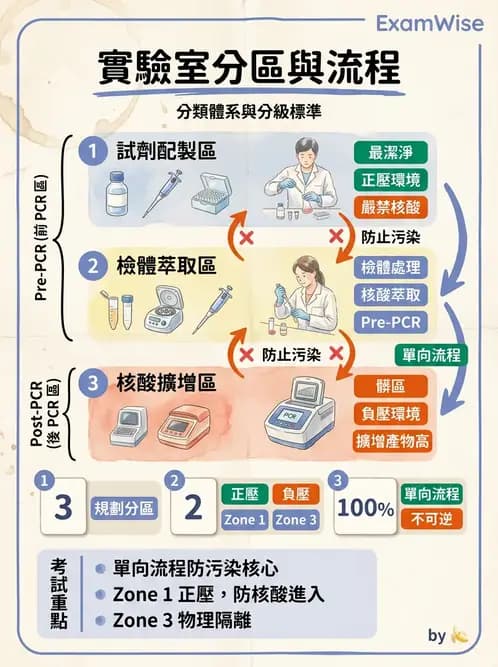 醫檢師 - 分子檢驗品質管理 - AI 圖文解析預覽