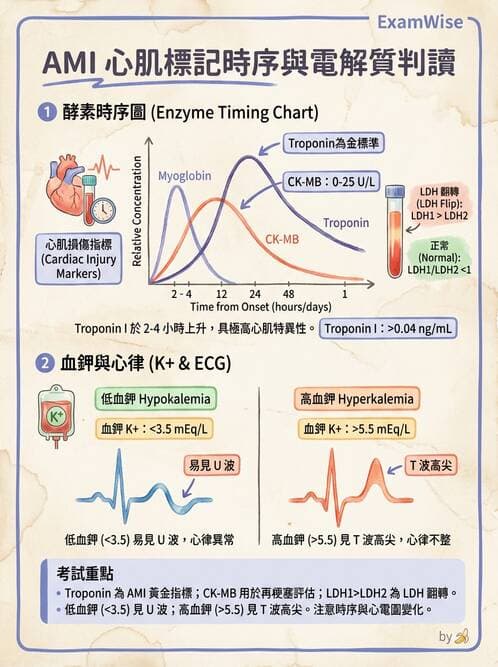 護理師 - 冠狀動脈疾病與心肌梗塞 - AI 圖文解析預覽