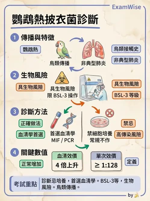 醫檢師 - 特殊病原體 - AI 圖文解析預覽
