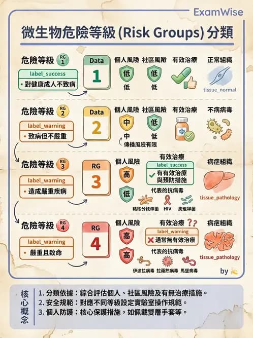 醫檢師 - 實驗室安全與微生物特性 - AI 圖文解析預覽