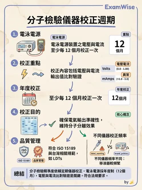 醫檢師 - 分子檢驗品質管理 - AI 圖文解析預覽