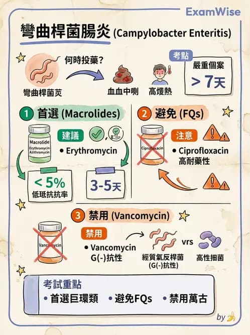 醫檢師 - 弧菌、氣單胞菌與彎曲菌 - AI 圖文解析預覽
