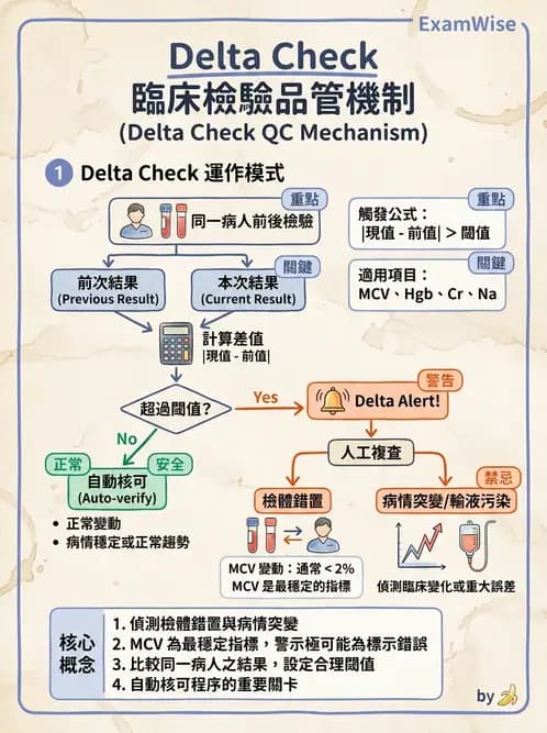 醫檢師 - 品質管理與數據判讀 - AI 圖文解析預覽