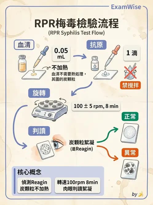 醫檢師 - 急性發炎蛋白與微生物感染血清學 - AI 圖文解析預覽