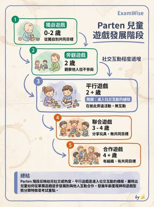 護理師 - 兒童心理社會發展與遊戲 - AI 圖文解析預覽