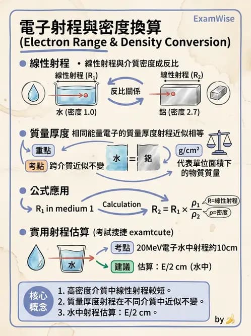 放射 - 帶電粒子與中子和物質作用 - AI 圖文解析預覽