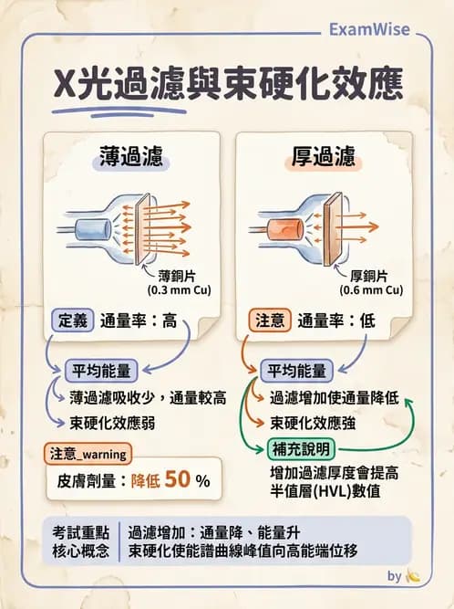 放射 - X光產生與特性 - AI 圖文解析預覽