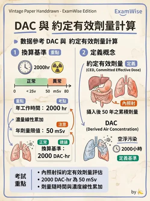 放射 - 輻射防護劑量量 - AI 圖文解析預覽