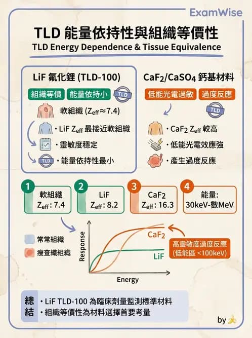 放射 - 劑量計 - AI 圖文解析預覽