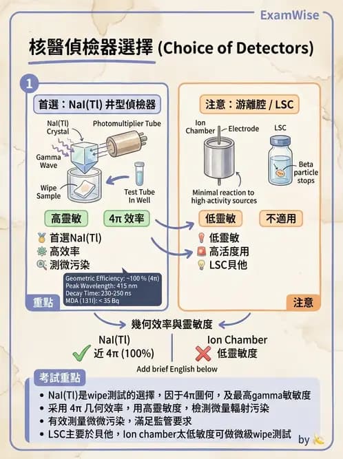 放射 - 固態與閃爍偵檢器 - AI 圖文解析預覽