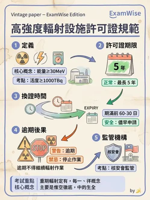 放射 - 輻射作業管理與設施許可 - AI 圖文解析預覽