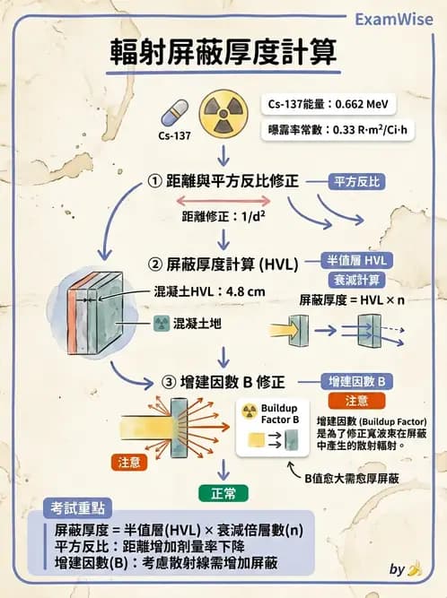 放射 - 屏蔽計算 - AI 圖文解析預覽