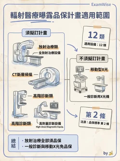 放射 - 醫療曝露品質保證 - AI 圖文解析預覽