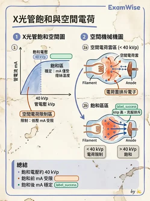 放射 - X光球管與高壓電路 - AI 圖文解析預覽