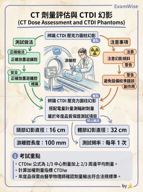 放射 - 電腦斷層影像品質與劑量應用 - AI 圖文解析預覽