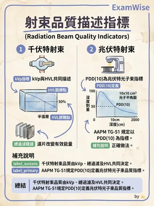 放射 - 遠隔治療機—機器結構與射束物理 - AI 圖文解析預覽