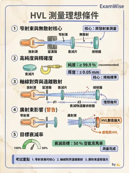 放射 - 遠隔治療機—機器結構與射束物理 - AI 圖文解析預覽
