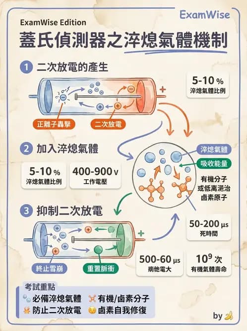 放射 - 非閃爍偵測器 - AI 圖文解析預覽