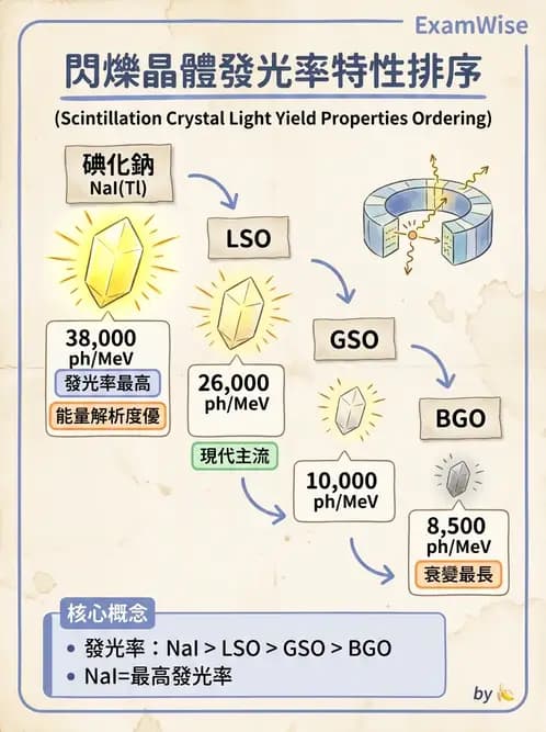 放射 - PET核種與儀器偵測原理 - AI 圖文解析預覽
