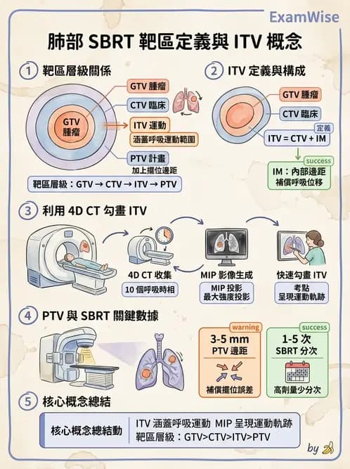 放射 - 立體定位軀體放射治療(SBRT) - AI 圖文解析預覽