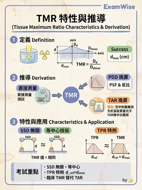 放射 - 深度劑量參數(PDD/TAR/TMR/TPR) - AI 圖文解析預覽