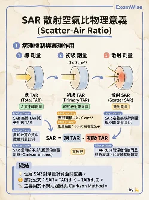 放射 - 劑量計算參數概念與轉換 - AI 圖文解析預覽