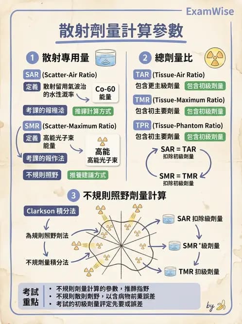 放射 - 劑量計算參數概念與轉換 - AI 圖文解析預覽