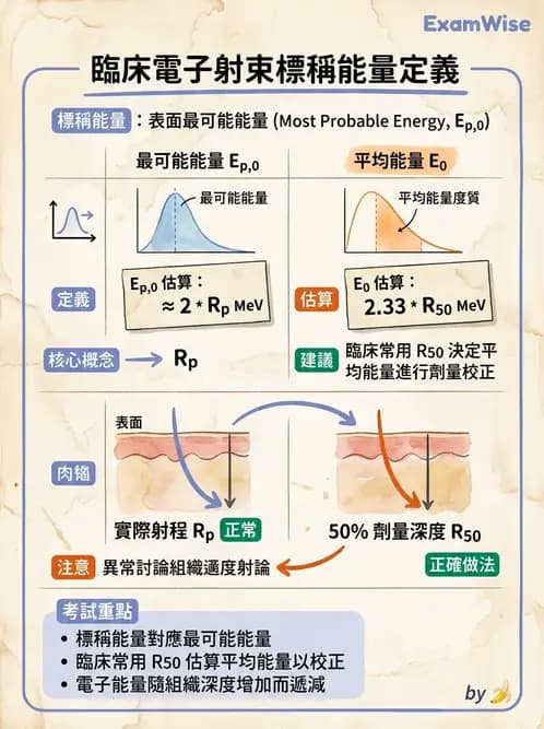 放射 - 電子射束物理特性與劑量分布 - AI 圖文解析預覽