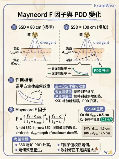 放射 - 深度劑量參數(PDD/TAR/TMR/TPR) - AI 圖文解析預覽