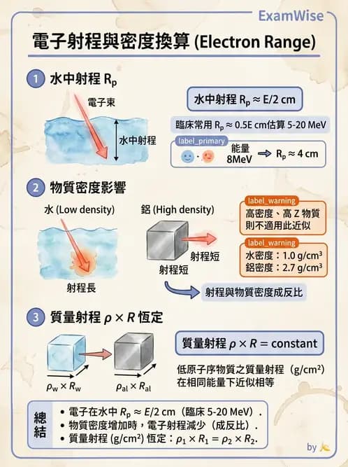 放射 - 電子射束物理特性與劑量分布 - AI 圖文解析預覽