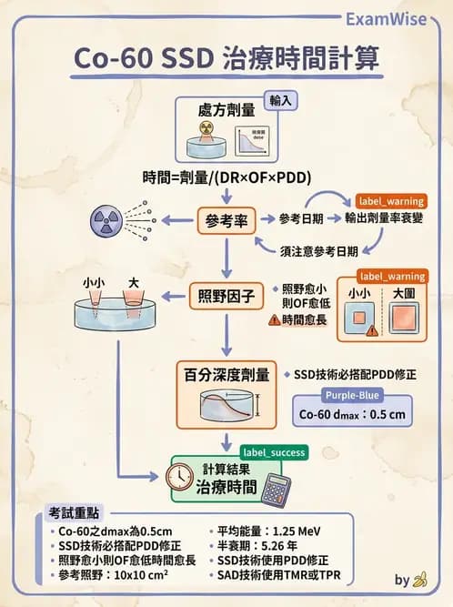 放射 - MU與治療時間計算 - AI 圖文解析預覽