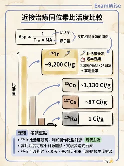 放射 - 近接治療射源物理與劑量計算 - AI 圖文解析預覽