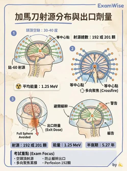 放射 - SRS/SRT設備與劑量物理 - AI 圖文解析預覽