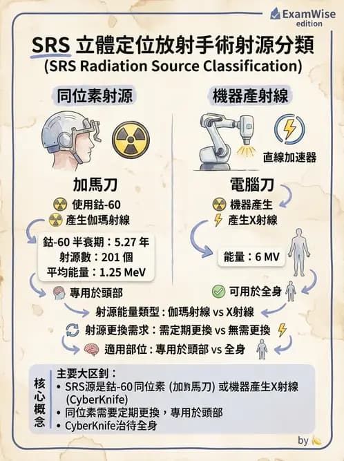放射 - SRS/SRT設備與劑量物理 - AI 圖文解析預覽