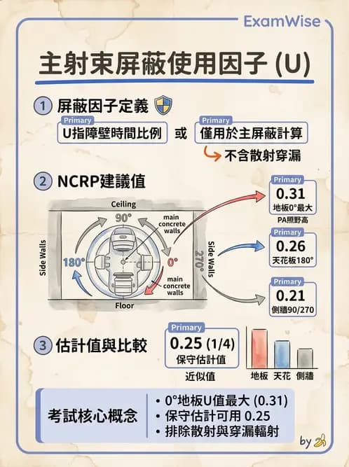 放射 - 放射治療輻射防護 - AI 圖文解析預覽