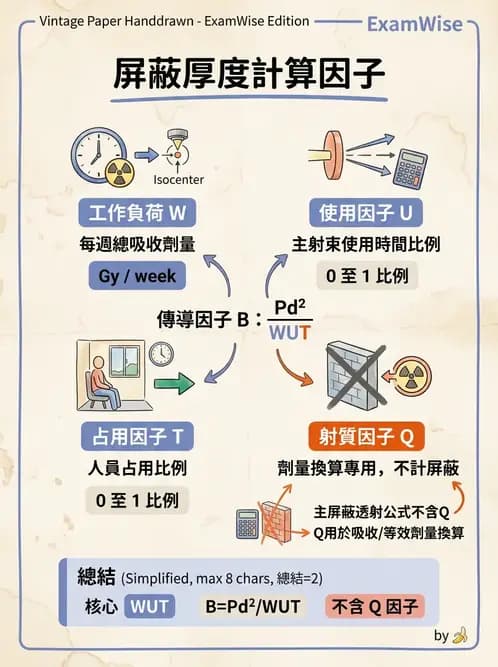 放射 - 放射治療輻射防護 - AI 圖文解析預覽