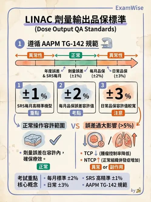 放射 - 直線加速器品保規範 - AI 圖文解析預覽