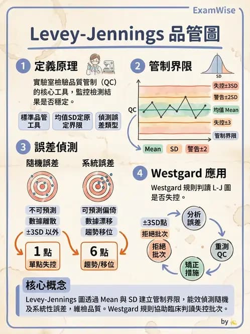 放射 - 免疫分析品管與臨床應用 - AI 圖文解析預覽
