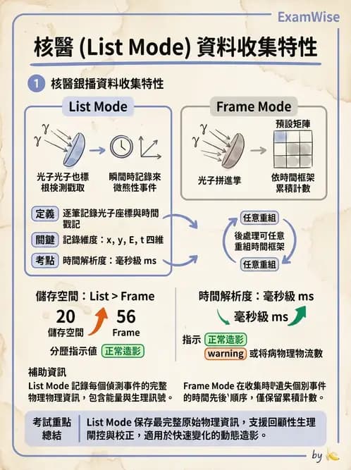 放射 - SPECT造影原理與重組 - AI 圖文解析預覽