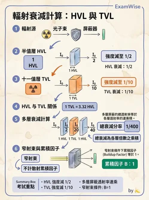 放射 - 輻射安全與保健物理 - AI 圖文解析預覽
