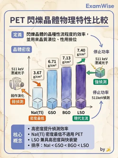 放射 - PET造影原理與重組 - AI 圖文解析預覽
