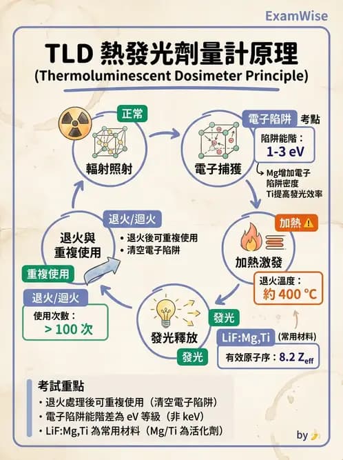 放射 - 劑量計 - AI 圖文解析預覽