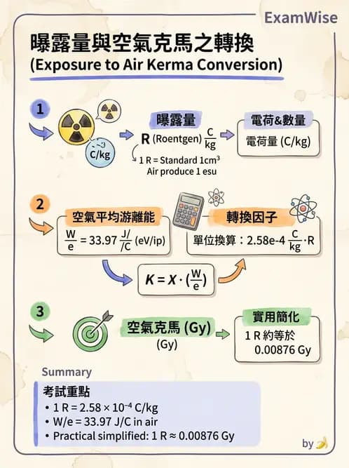 放射 - 劑量物理量與單位 - AI 圖文解析預覽